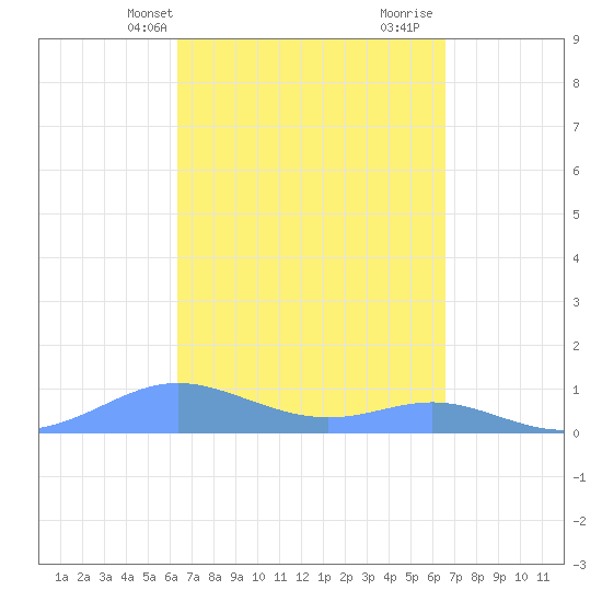 Culebra tide chart for Thursday, March 25, 2021