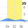 Culebra tide chart for Thursday, March 25, 2021