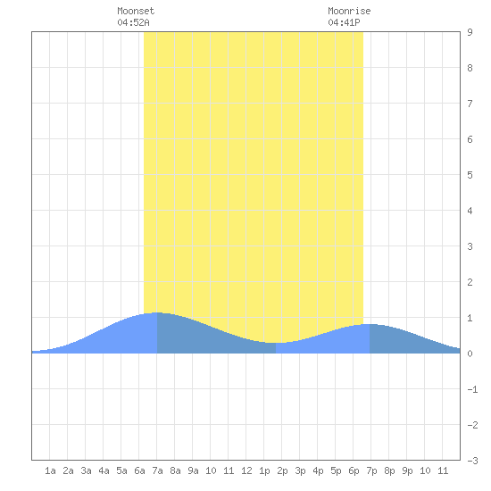 Culebra tide chart for Friday, March 26, 2021