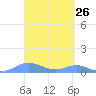 Culebra tide chart for Friday, March 26, 2021