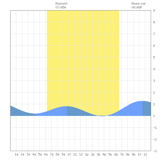 Culebra tide chart for Tuesday, March 30, 2021