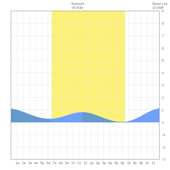 Culebra tide chart for Wednesday, March 3, 2021