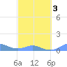 Culebra tide chart for Wednesday, March 3, 2021