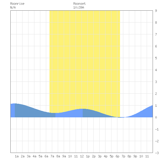 Culebra tide chart for Thursday, March 4, 2021