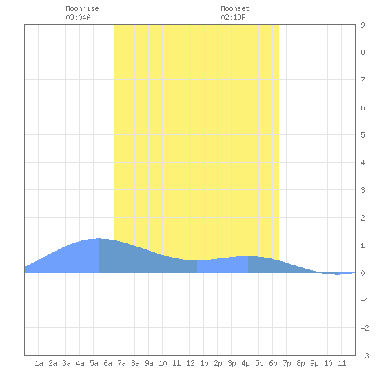 Culebra tide chart for Monday, March 8, 2021