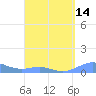 Culebra tide chart for Wednesday, April 14, 2021