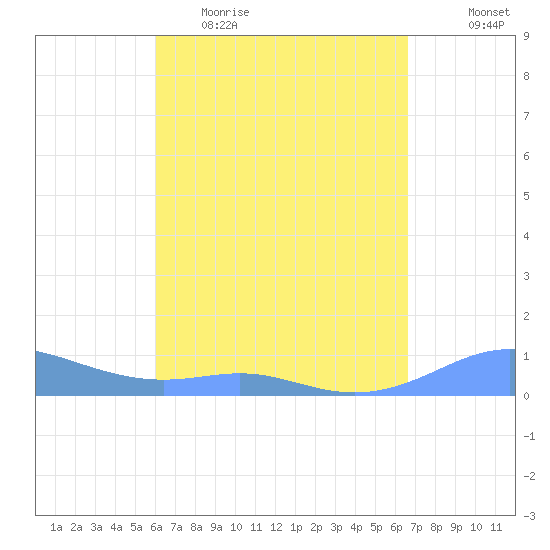 Culebra tide chart for Thursday, April 15, 2021