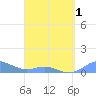 Culebra tide chart for Thursday, April 1, 2021