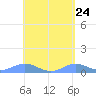 Culebra tide chart for Saturday, April 24, 2021