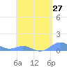 Culebra tide chart for Tuesday, April 27, 2021