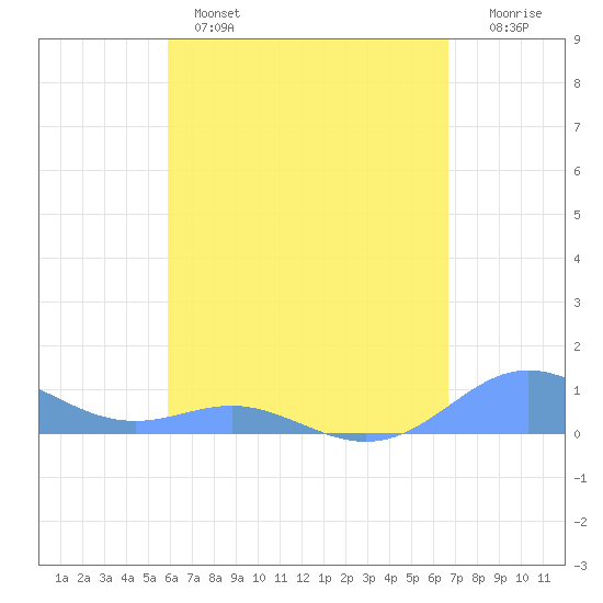 Culebra tide chart for Wednesday, April 28, 2021