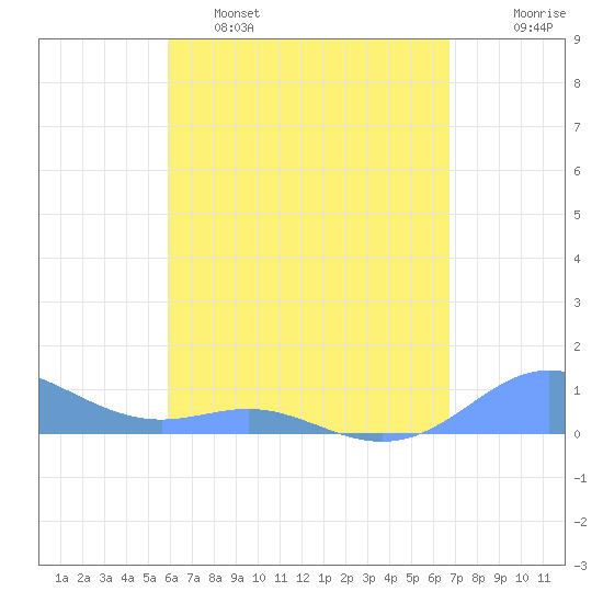 Culebra tide chart for Thursday, April 29, 2021