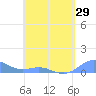 Culebra tide chart for Thursday, April 29, 2021