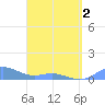 Culebra tide chart for Friday, April 2, 2021