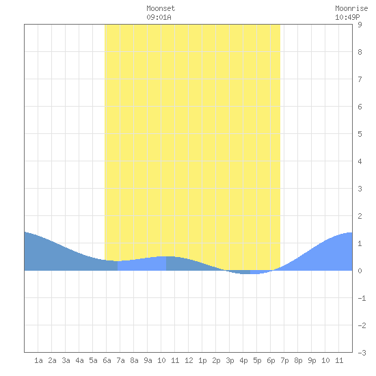 Culebra tide chart for Friday, April 30, 2021