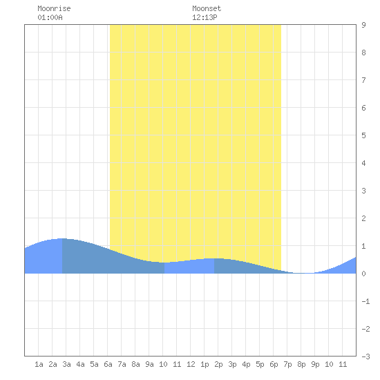 Culebra tide chart for Sunday, April 4, 2021