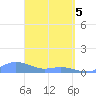 Culebra tide chart for Monday, April 5, 2021