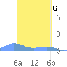 Culebra tide chart for Tuesday, April 6, 2021