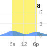 Culebra tide chart for Thursday, April 8, 2021