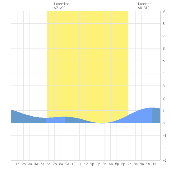 Culebra tide chart for Thursday, May 13, 2021