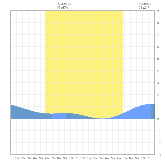 Culebra tide chart for Friday, May 14, 2021