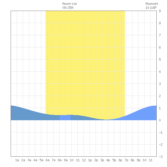 Culebra tide chart for Saturday, May 15, 2021