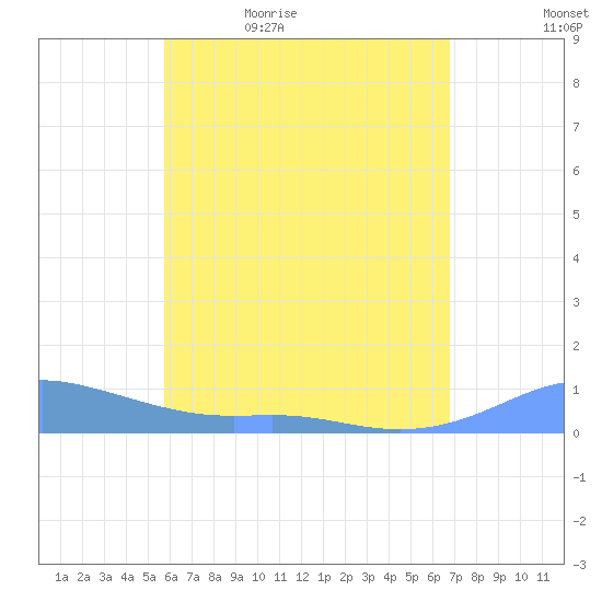 Culebra tide chart for Sunday, May 16, 2021