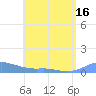 Culebra tide chart for Sunday, May 16, 2021