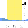 Culebra tide chart for Tuesday, May 18, 2021
