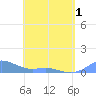 Culebra tide chart for Saturday, May 1, 2021