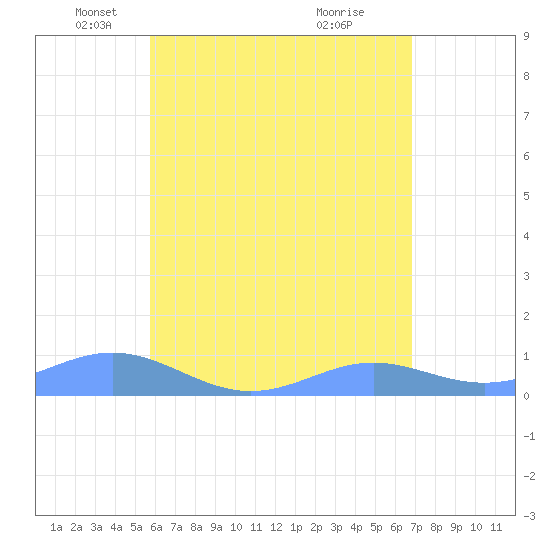 Culebra tide chart for Friday, May 21, 2021