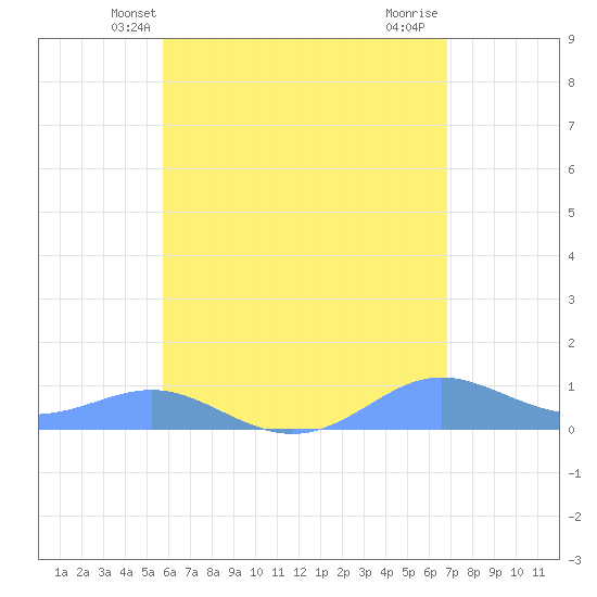 Culebra tide chart for Sunday, May 23, 2021