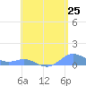 Culebra tide chart for Tuesday, May 25, 2021