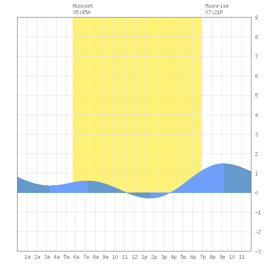 Culebra tide chart for Wednesday, May 26, 2021