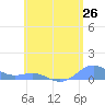 Culebra tide chart for Wednesday, May 26, 2021
