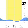 Culebra tide chart for Thursday, May 27, 2021
