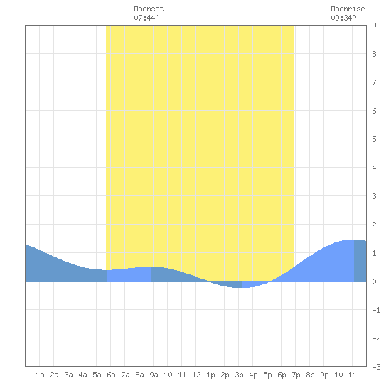 Culebra tide chart for Friday, May 28, 2021