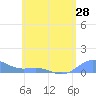 Culebra tide chart for Friday, May 28, 2021