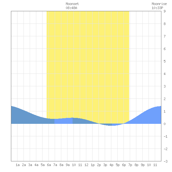 Culebra tide chart for Saturday, May 29, 2021