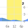 Culebra tide chart for Sunday, May 2, 2021