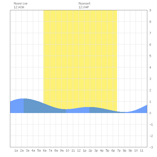 Culebra tide chart for Monday, May 3, 2021
