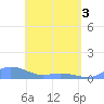 Culebra tide chart for Monday, May 3, 2021