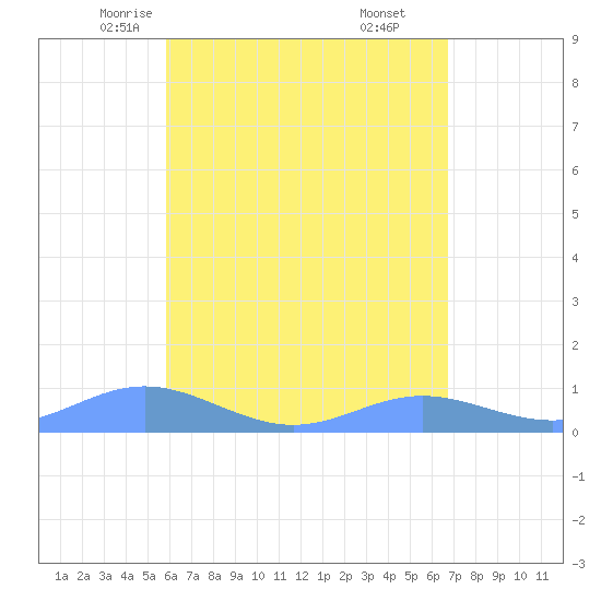 Culebra tide chart for Thursday, May 6, 2021