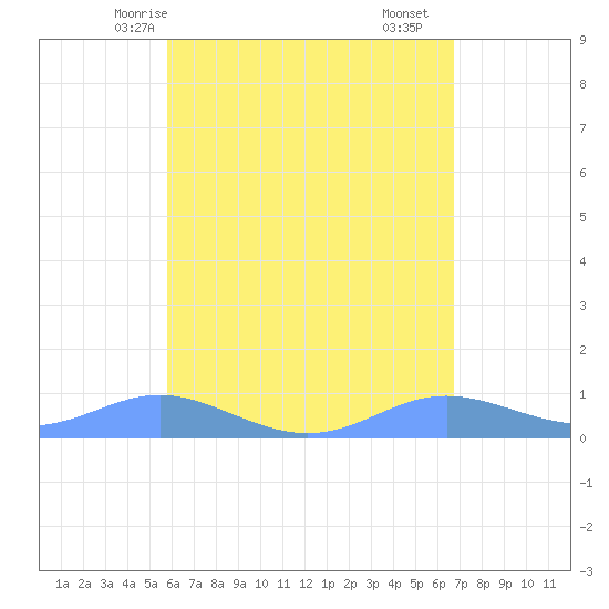 Culebra tide chart for Friday, May 7, 2021