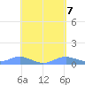 Culebra tide chart for Friday, May 7, 2021