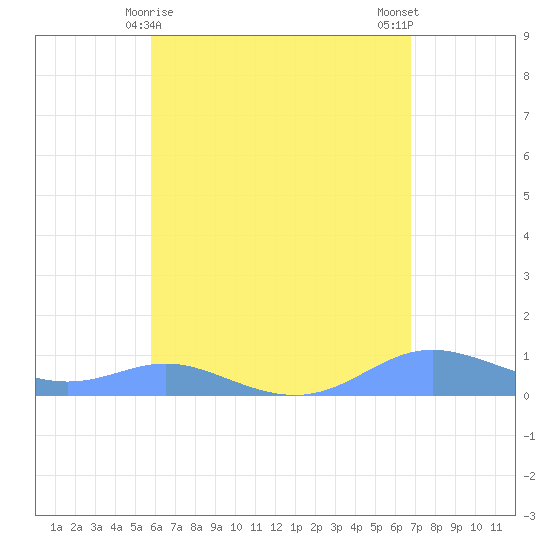 Culebra tide chart for Sunday, May 9, 2021