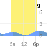 Culebra tide chart for Sunday, May 9, 2021