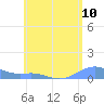 Culebra tide chart for Thursday, June 10, 2021