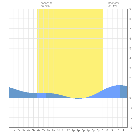 Culebra tide chart for Friday, June 11, 2021