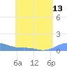 Culebra tide chart for Sunday, June 13, 2021